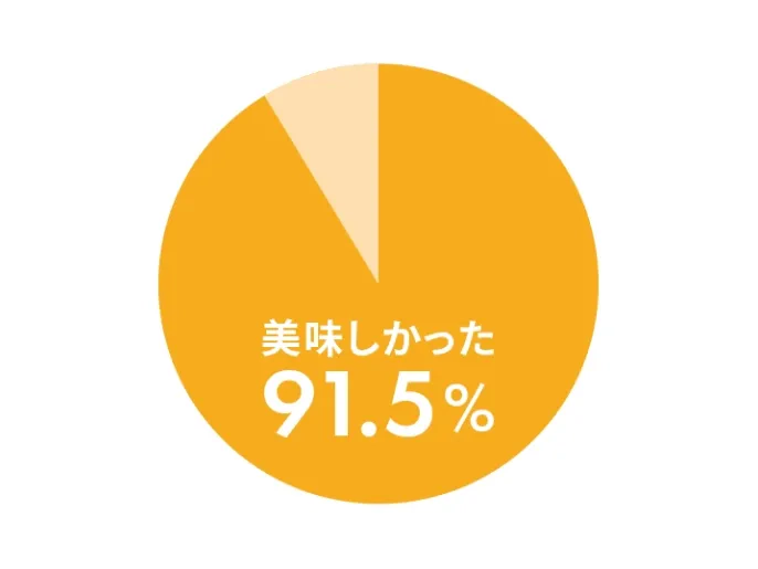 グラフ アンケート結果「美味しかった」と答えた人が91.5%